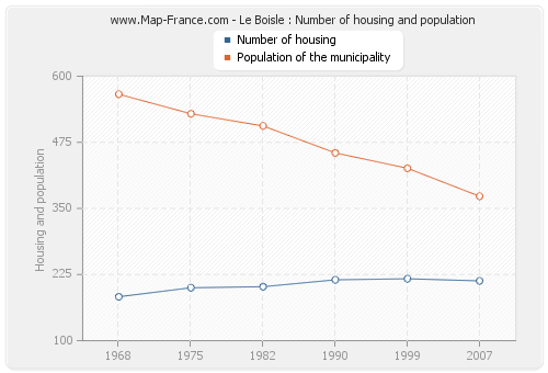 Le Boisle : Number of housing and population